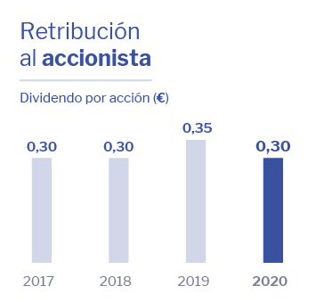 Retribución Accionista Altia